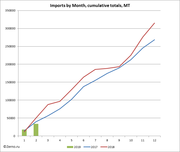 Imports by Month, cumulative totals, MT